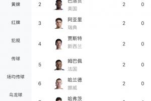 世界杯小组赛首轮射手榜:唯一戴帽梅西,凯恩等7人双响,5个乌龙