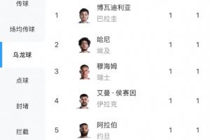 梅西3球排在本届射手榜第一,而“乌龙球”有5球比梅西还要多