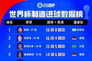 世界杯历史直接参与进球榜:梅西27场16球8助 身后克洛泽大罗20球