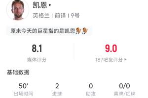半场双响!凯恩半场数据:4射门2射正进1点球+1头球 预期进球0.93