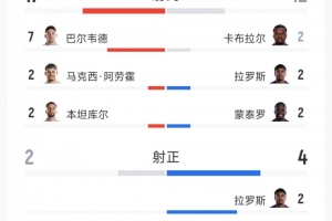 苏格兰vs巴西直播_世界杯苏格兰vs巴西在线观看无插件_苏格兰vs巴西直播全场录像