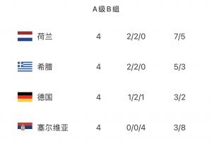 欧国联A2组积分榜:荷兰希腊同积8分分列前二,德国5分排第三