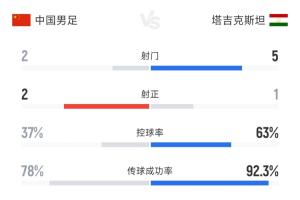 被压着打!国足半场0-0塔吉克斯坦数据:射门2-5,控球率仅3成