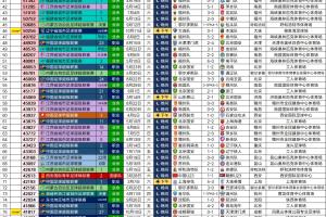 今年中国足球比赛现场观众人数:工体最多,梭鱼湾占据第2至第15