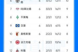 德甲积分榜:拜仁大胜暂登榜首,多特同分,莱比锡未赛暂落后1分