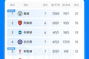 英超积分榜:曼城7连胜领跑 切尔西利物浦前5 富勒姆逃离降级区