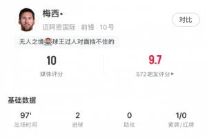 又一场满分表演!梅西数据:4分钟2球 3次成功过人 获10分当选MVP