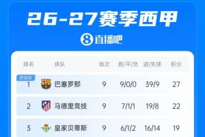 西甲积分榜:巴萨9轮全胜5分优势领跑,皇马明日凌晨主场迎战塞维
