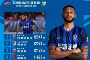 第28轮跑动榜:三镇外援阿德里亚诺居首,阿利米差100米紧随其后