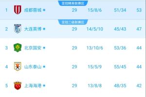 半场实时积分榜:蓉城53分仍将提前夺冠 三镇落后保级区7分降级