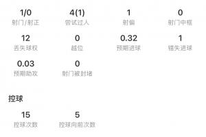 亚马尔半场数据:1射0正,1次失良机,12次丢失球权