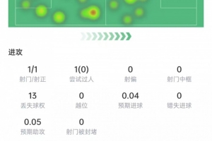 罗德里本场数据:触球105次全场最多,8次对抗3次成功,评分6.7